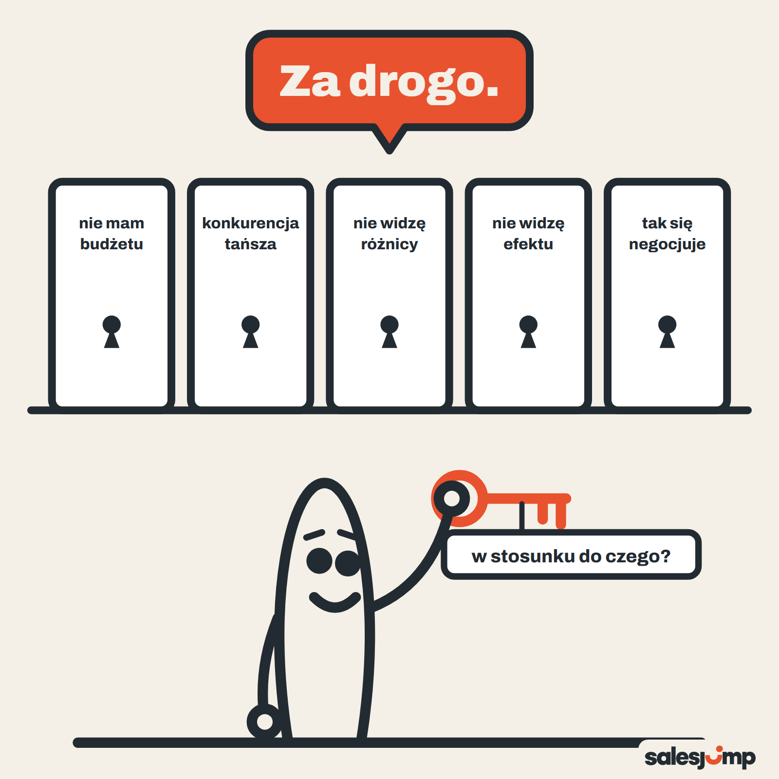 Obiekcja cenowa „za drogo” ma pięć znaczeń: pięcioro drzwi i jeden klucz, pytanie „w stosunku do czego?”