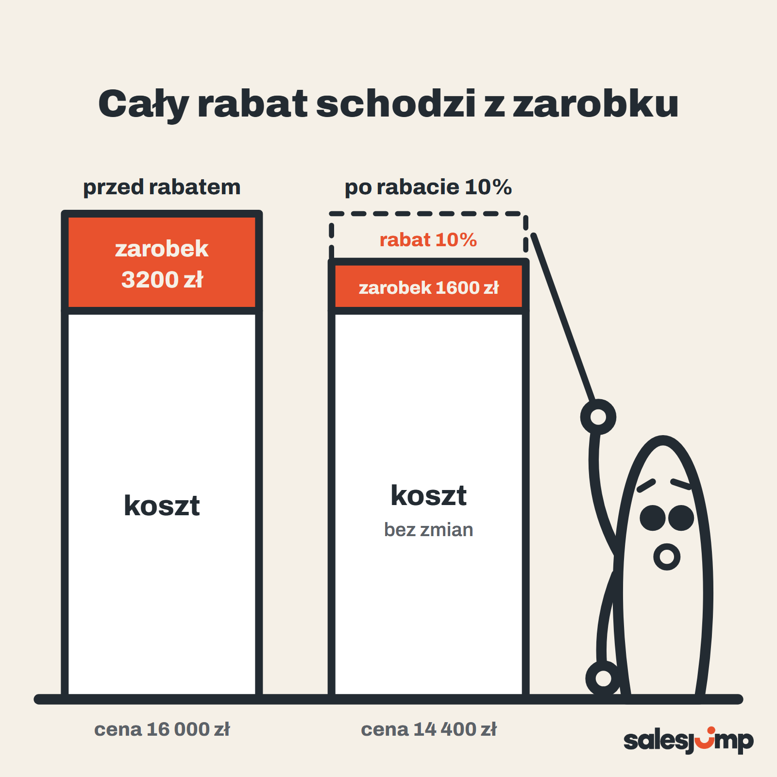 Rabat a marża na słupkach: po rabacie 10% koszt jest ten sam, a zarobek spada z 3200 zł do 1600 zł