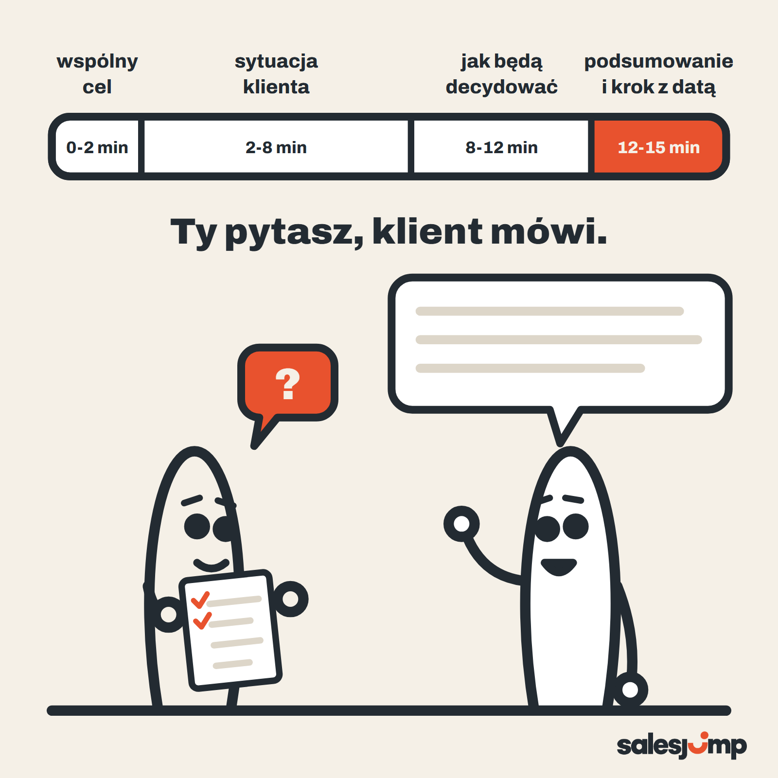 Badanie potrzeb klienta w kwadrans: cztery odcinki rozmowy, handlowiec pyta krótko, a klient mówi długo