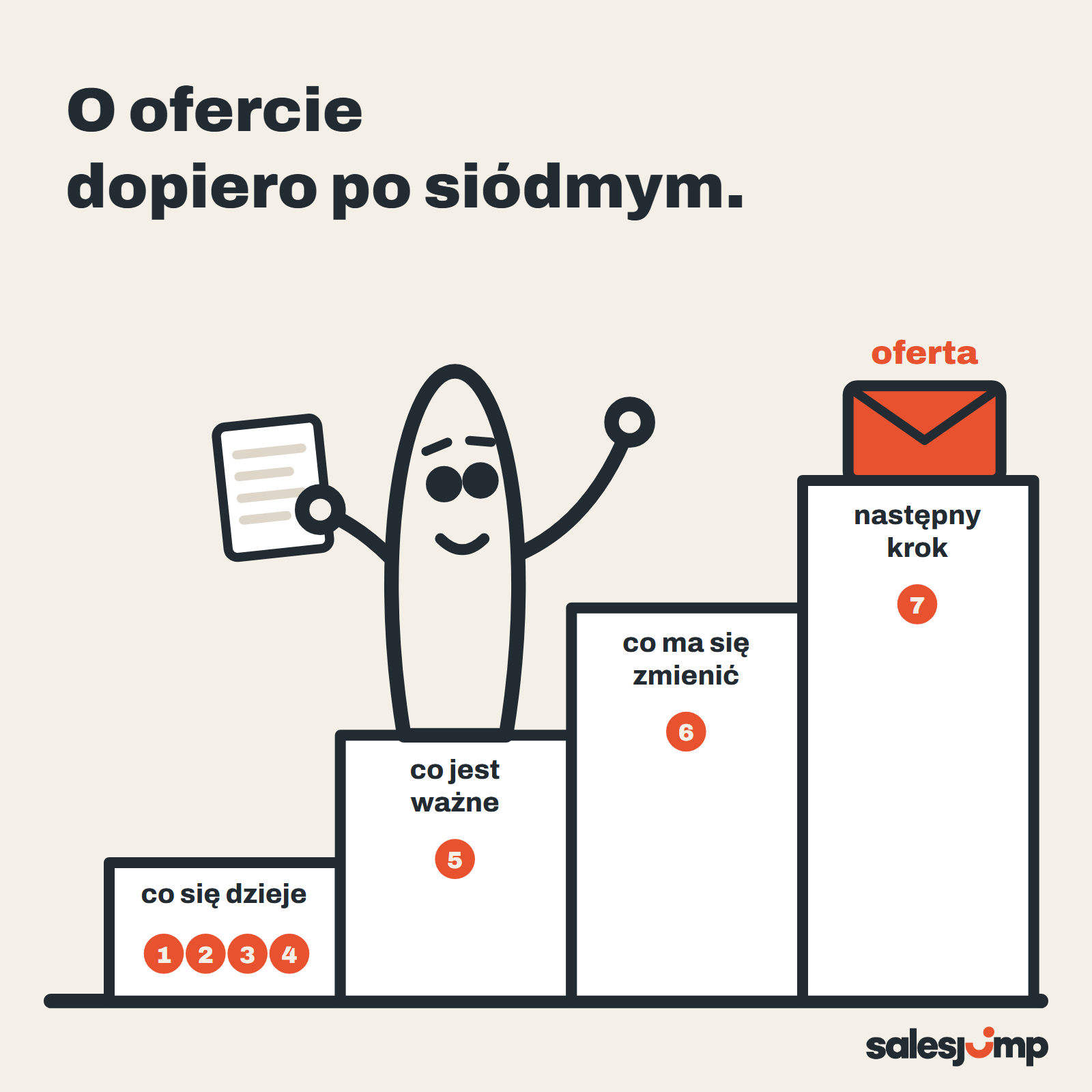 Rozmowa przed przygotowaniem oferty jak schody: co się dzieje, co ważne, co ma się zmienić, następny krok, potem oferta