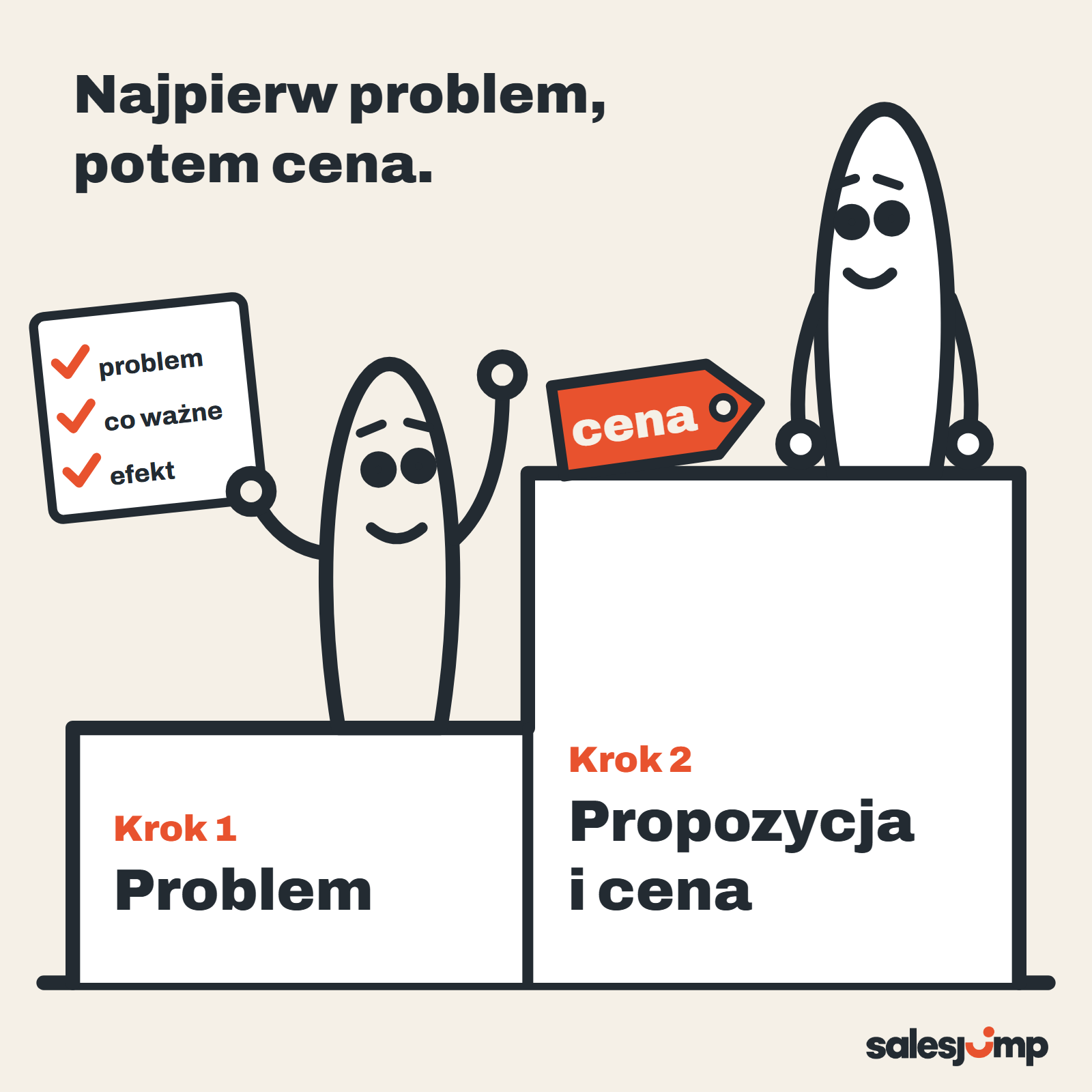 Badanie potrzeb przed wyceną: krok pierwszy to problem, co ważne i efekt, krok drugi to propozycja i cena
