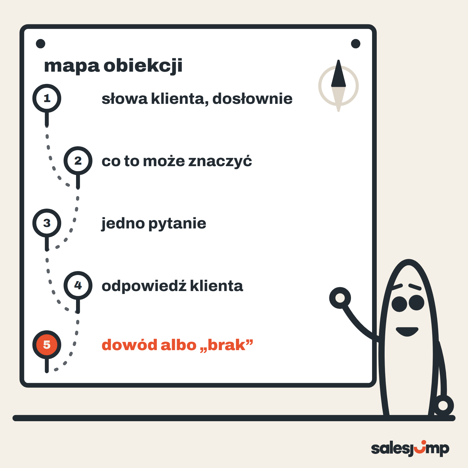 Jak odpowiadać na obiekcje: pięć pinezek na mapie, od dosłownych słów klienta przez pytanie do dowodu albo „brak”
