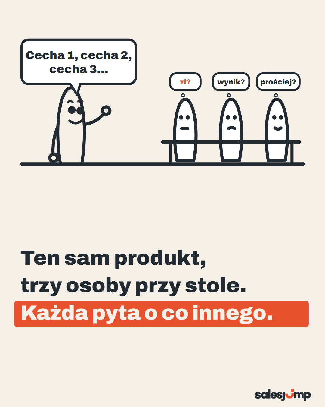 Ten sam produkt, trzy osoby przy stole. Każda pyta o co innego: o koszt, o wynik i o swoją pracę