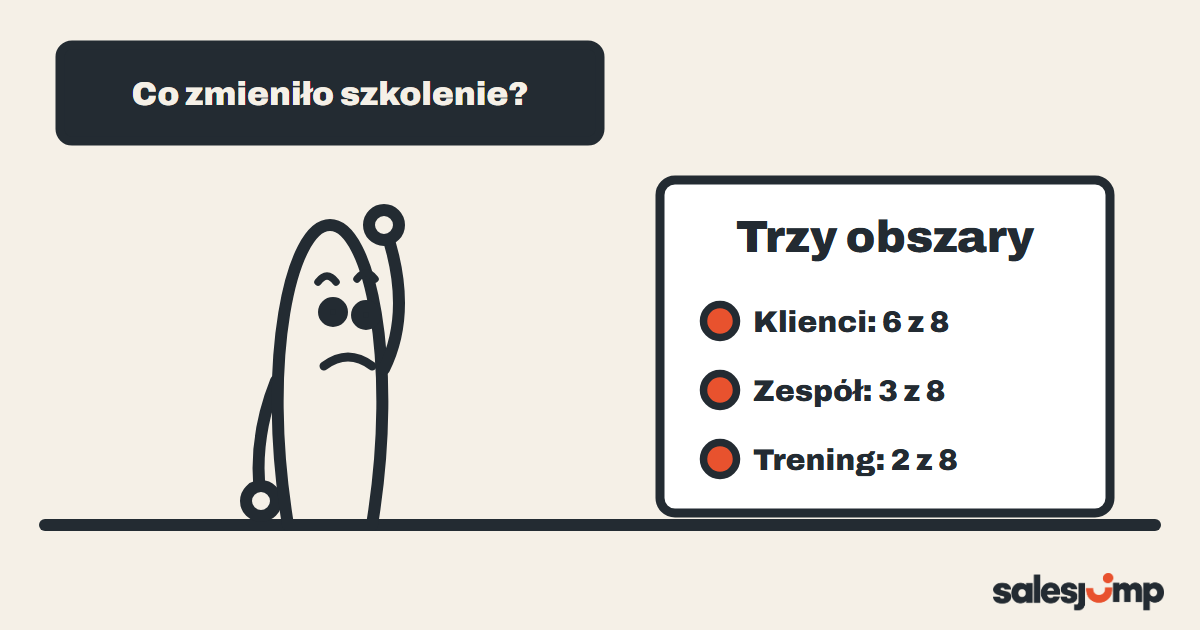 Pytanie, co zmieniło szkolenie, obok kartka z punktami w trzech obszarach pracy zespołu sprzedaży