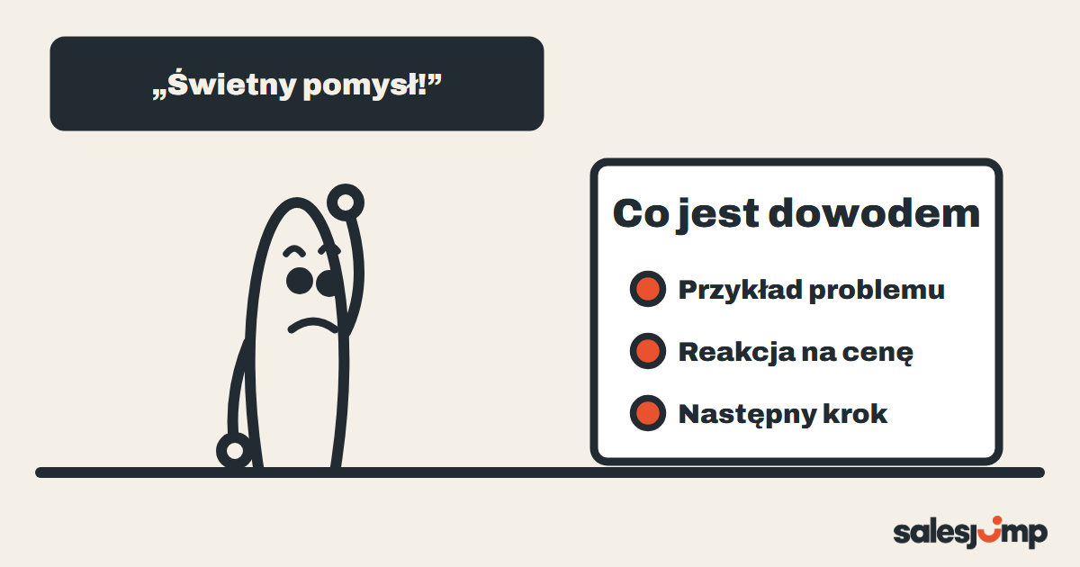 Pięć osób chwali pomysł, obok kartka: dowodem jest przykład problemu, reakcja na cenę i następny krok