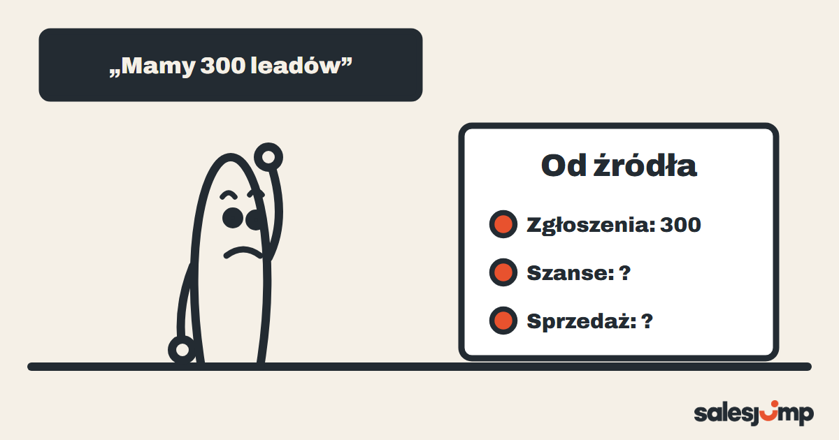 Agencja chwali się 300 leadami, obok kartka z pytaniem, ile z nich to szanse i ile sprzedaży
