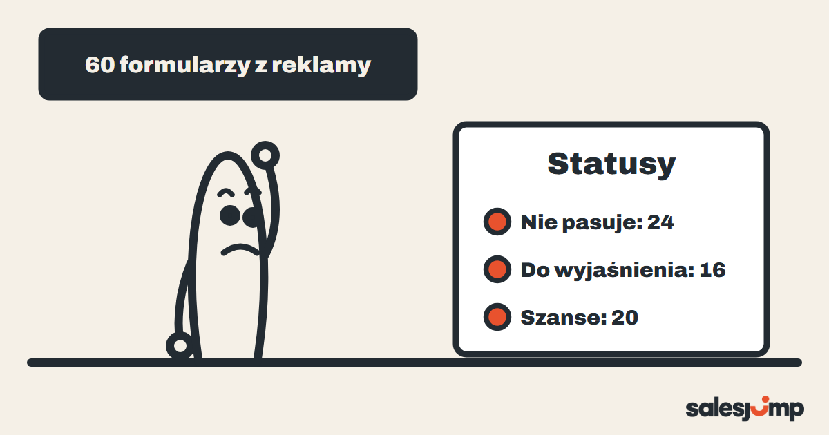 Sześćdziesiąt formularzy z reklamy, obok kartka: 24 nie pasuje, 16 do wyjaśnienia, 20 szans