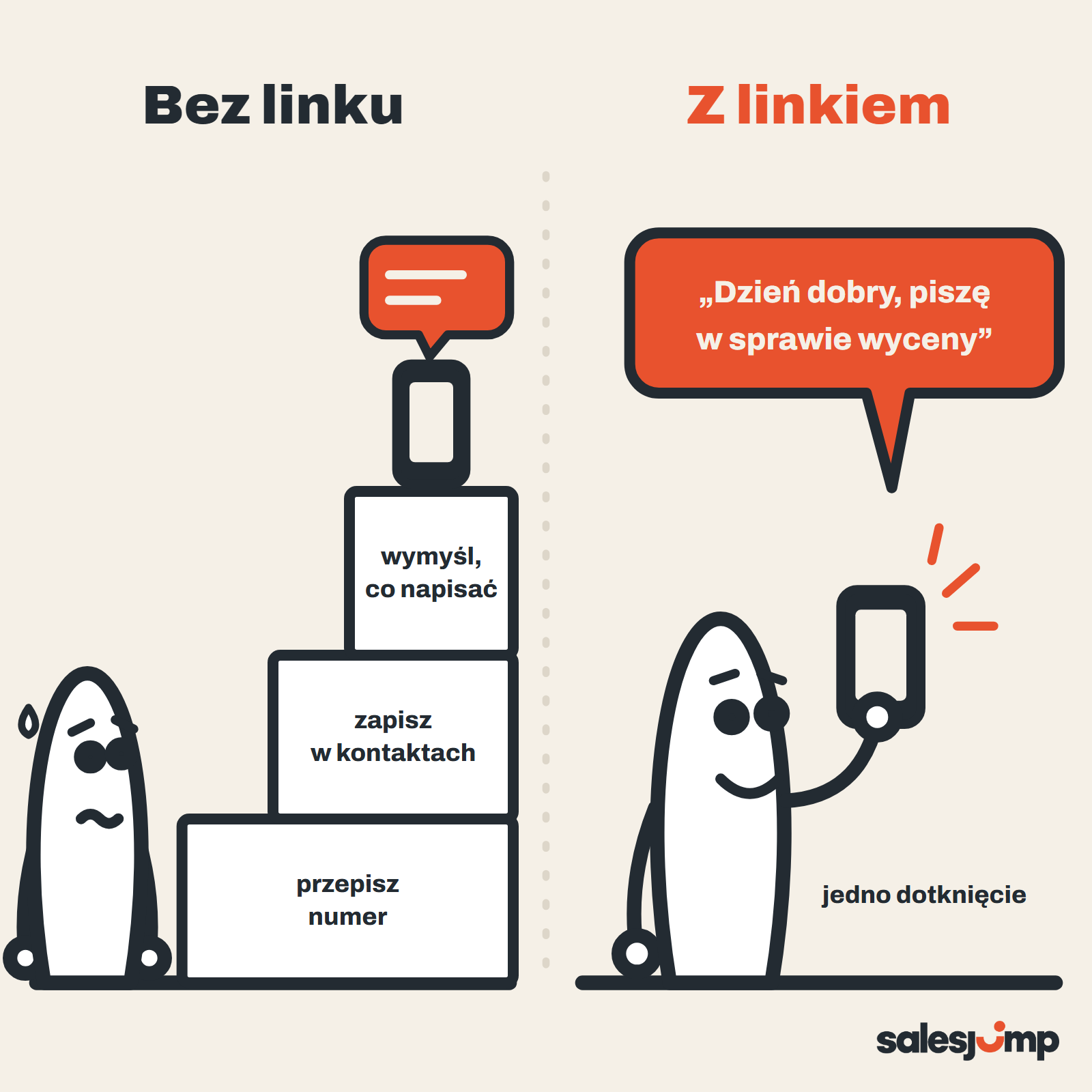 Bez linku klient pokonuje trzy stopnie, z linkiem do WhatsAppa ma rozmowę z gotowym zdaniem po jednym dotknięciu