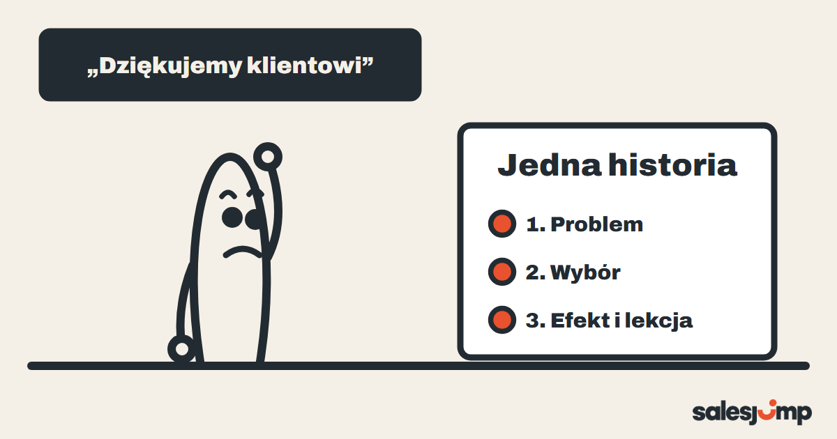 Post z podziękowaniem dla klienta, obok kartka z trzema tematami z tej samej historii: problem, wybór, efekt